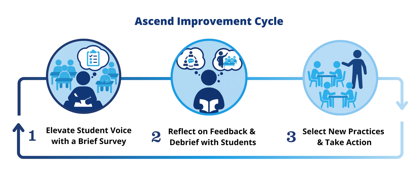 The Ascend improvement cycle: one, elevate student voice with a brief survey; two, reflect on feedback and debrief with students; three, select new practices and take action.